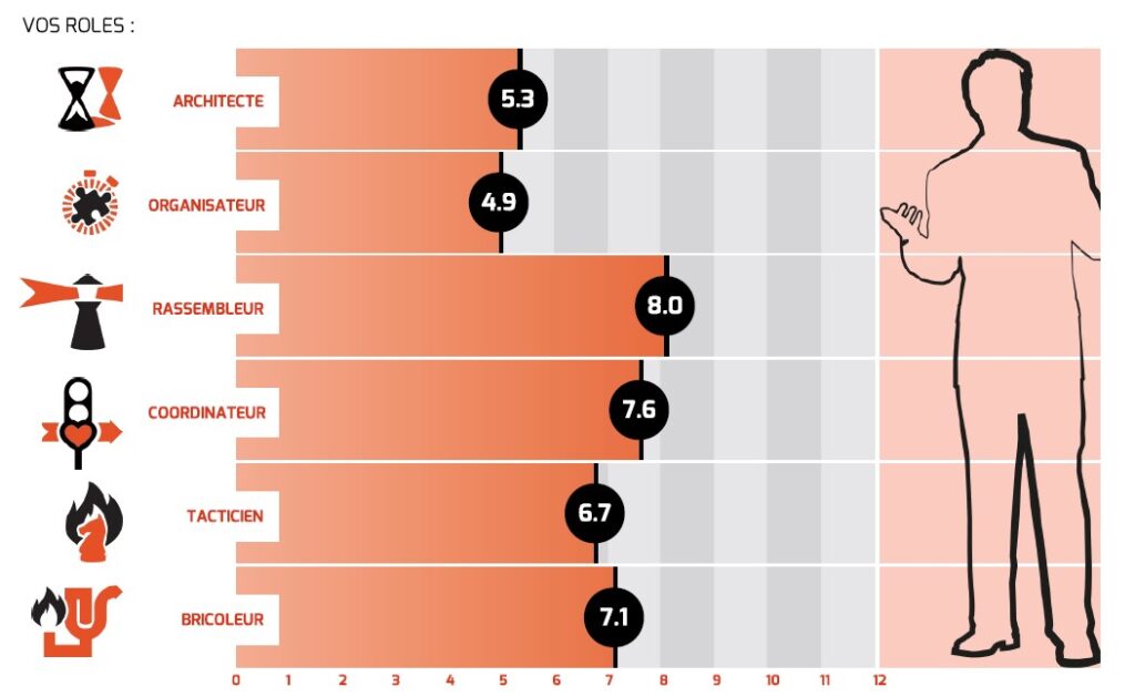 La répartition des rôles coopératifs avec Focus Insight pour éviter la fatigue au travail